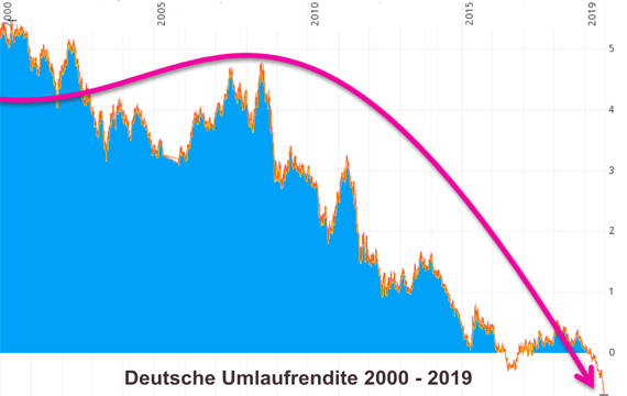 Deutsche Umlaufrendite 2000-2019 Grafik
